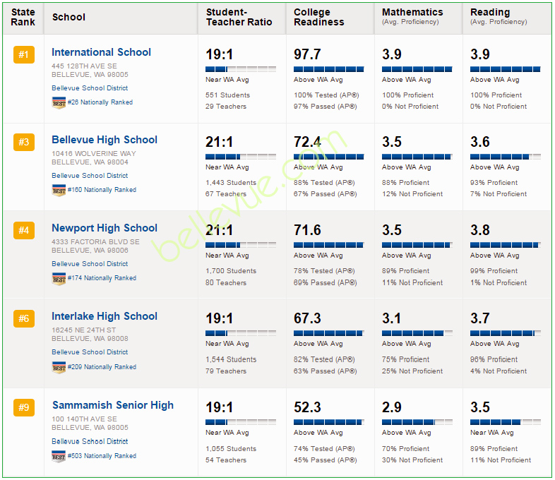 Bellevue High School Rankings