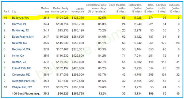 [Click to enlarge] Bellevue Named A Best Place to Live| Bellevue.com